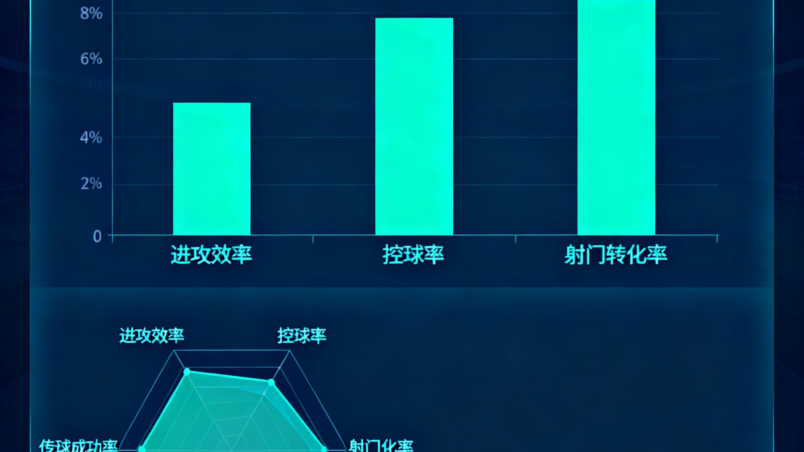 足球数据统计仪表盘，使用柱状图和雷达图展示球队进攻效率、控球率、射门转化率等多维度数据